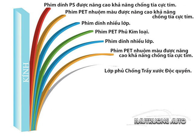 Cấu tạo của phim cách nhiệt